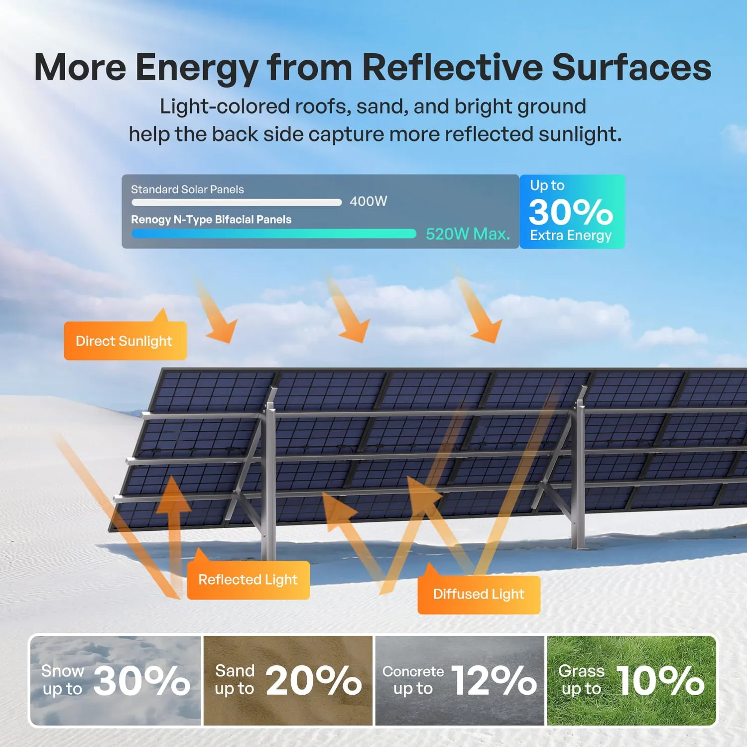 Renogy N-Type bifaciální solární panel