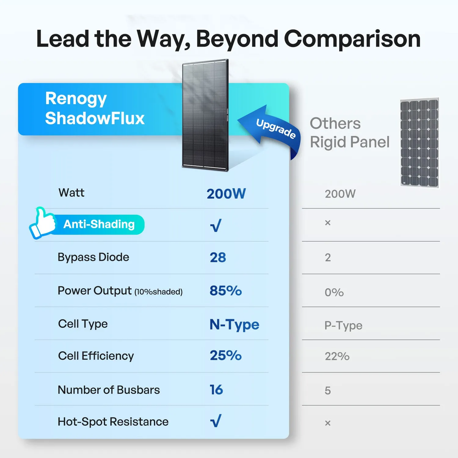 Renogy ShadowFlux solární panel Anti-Shading