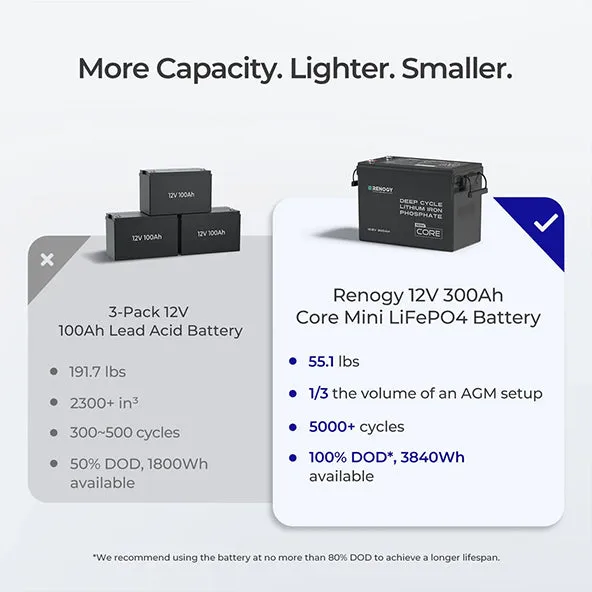 Renogy Core Mini LiFePO4 baterie s ochranou proti mrazu