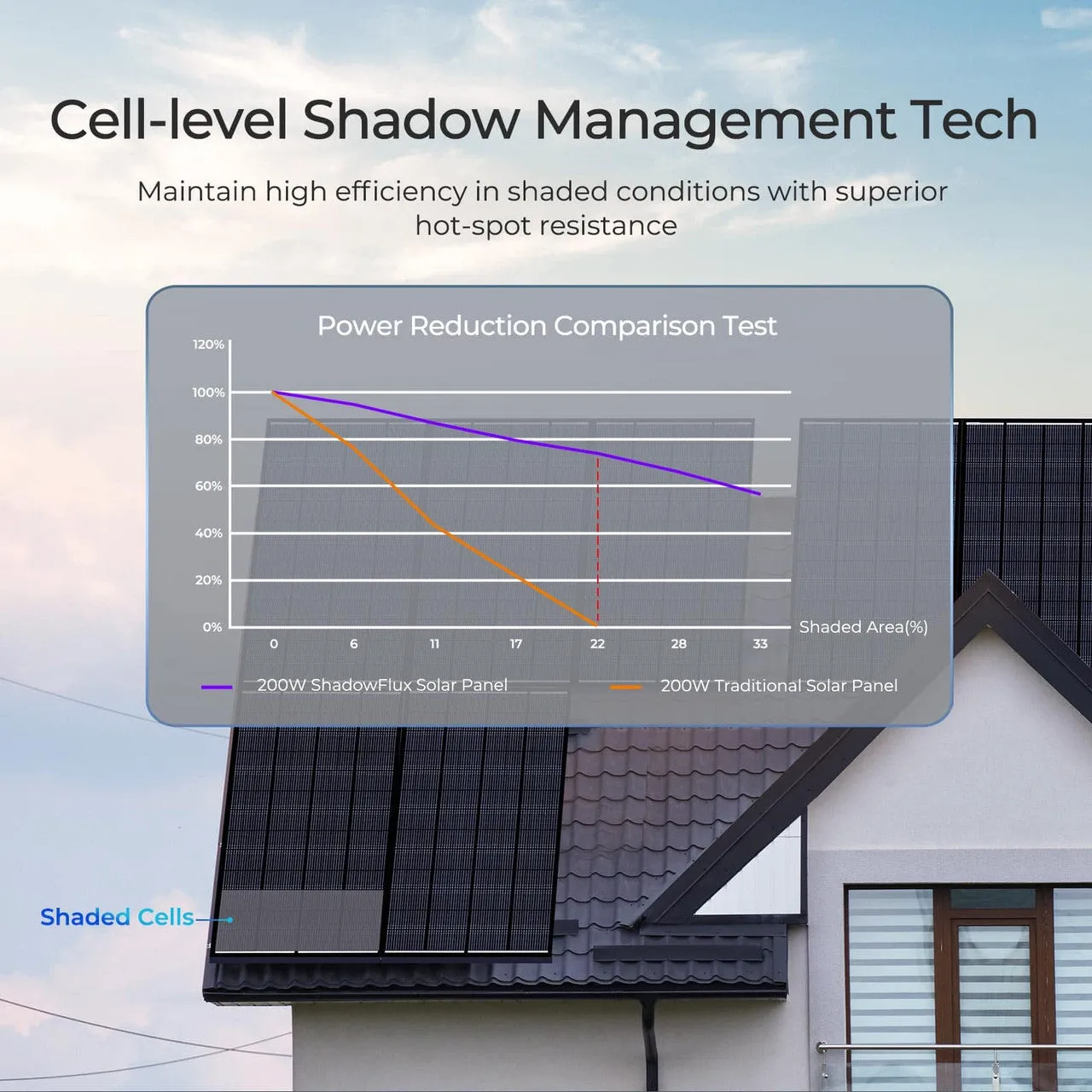 Renogy ShadowFlux solární panel Anti-Shading